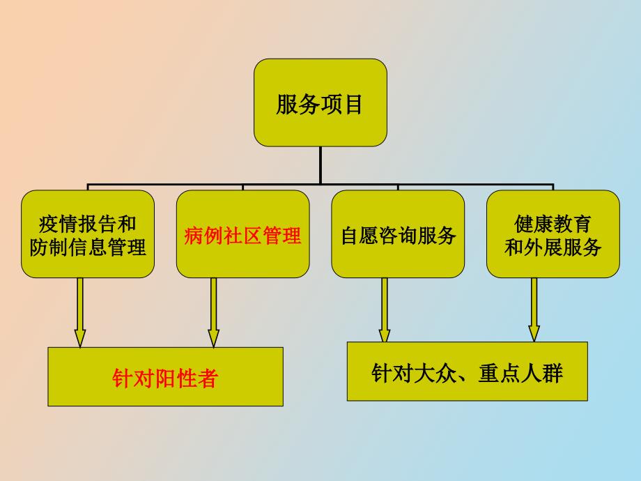 社区艾滋病病例随访管理_第3页