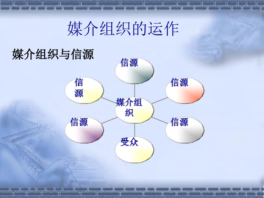 聊城大学美术学院传播学课件媒介组织.ppt_第3页