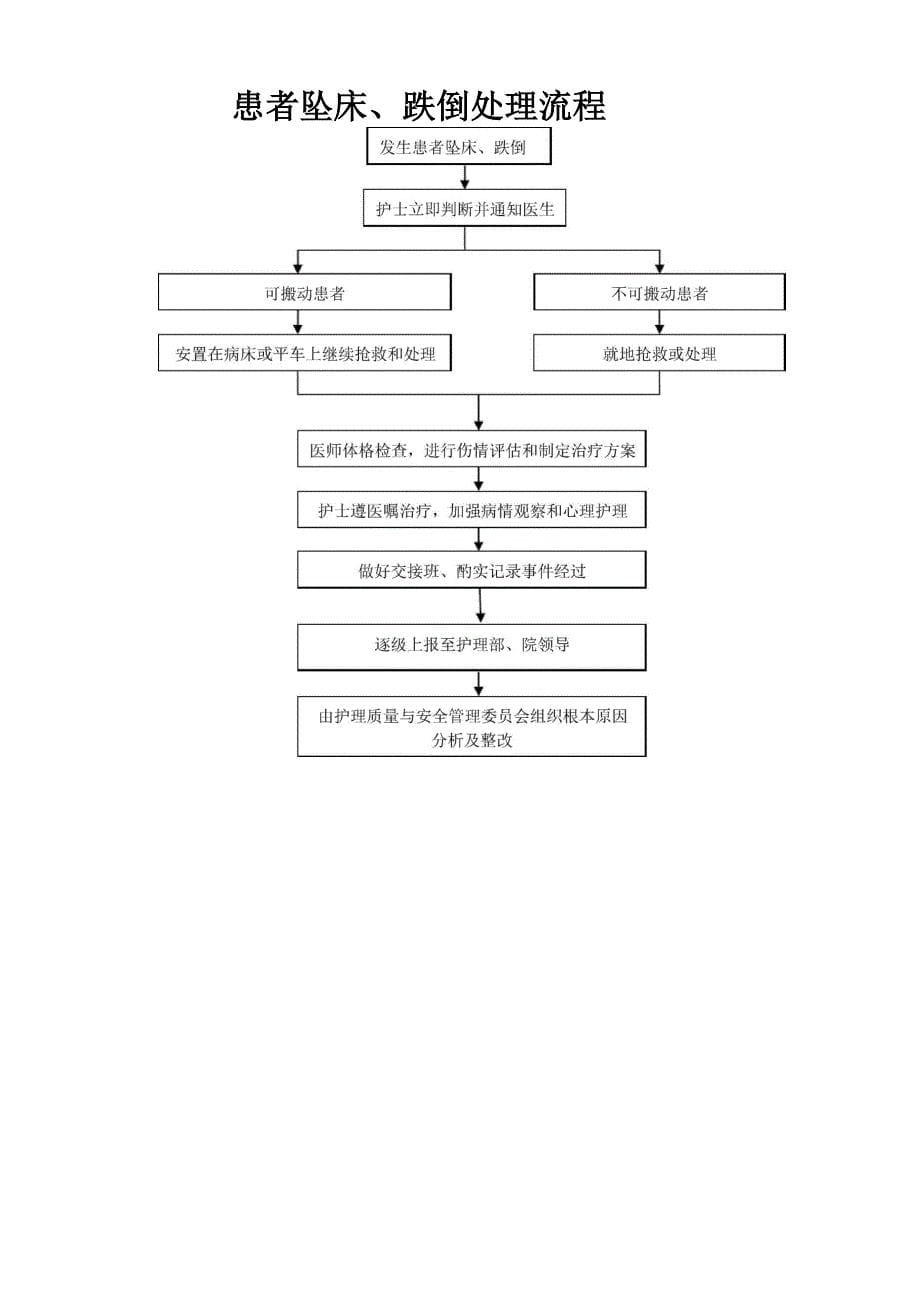 患者跌倒、坠床风险评估、流程、防范措施_第5页