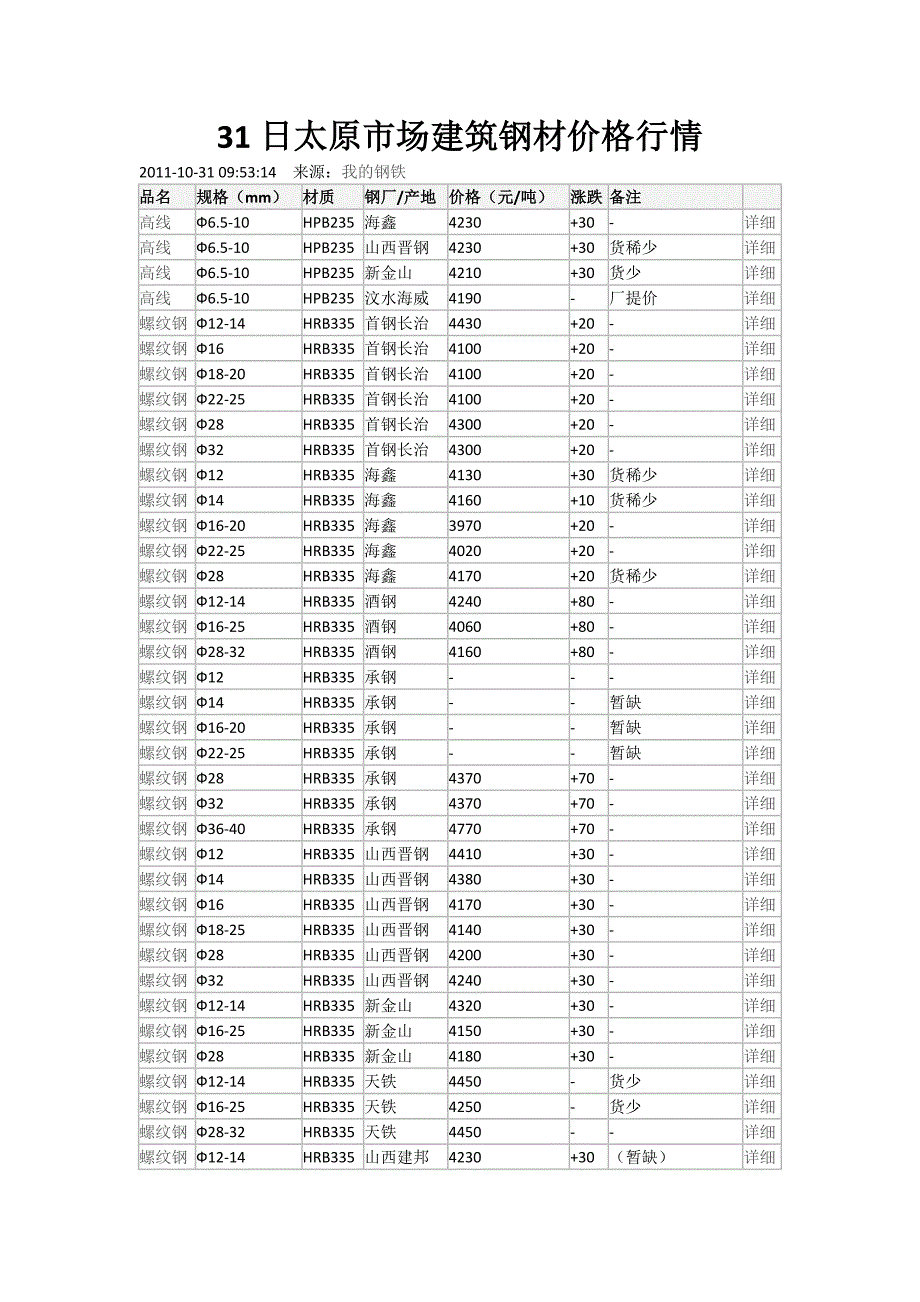 31日太原市场建筑钢材价格行情_第1页