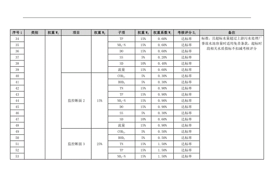 江河流域ppp治理项目水质项目考核表--大学毕业设计论文.doc_第3页