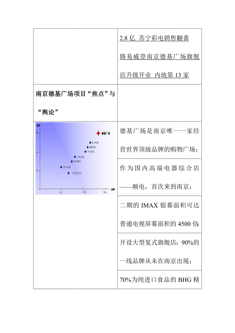 南京德基广场购物中心商业项目调研分析研究报告_第4页