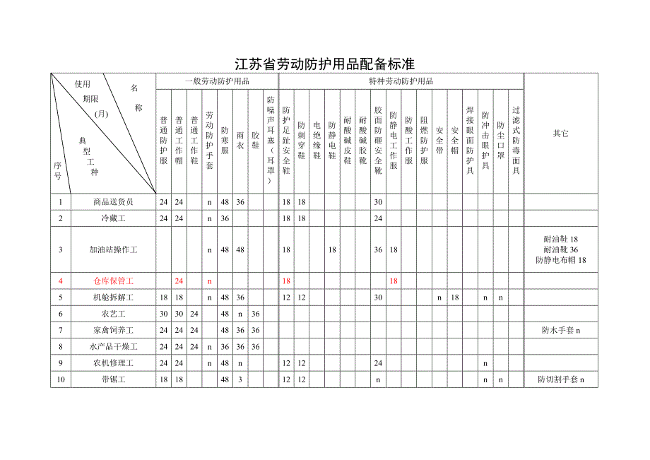 江苏省劳动防护用品配备标准(2007版)_第4页