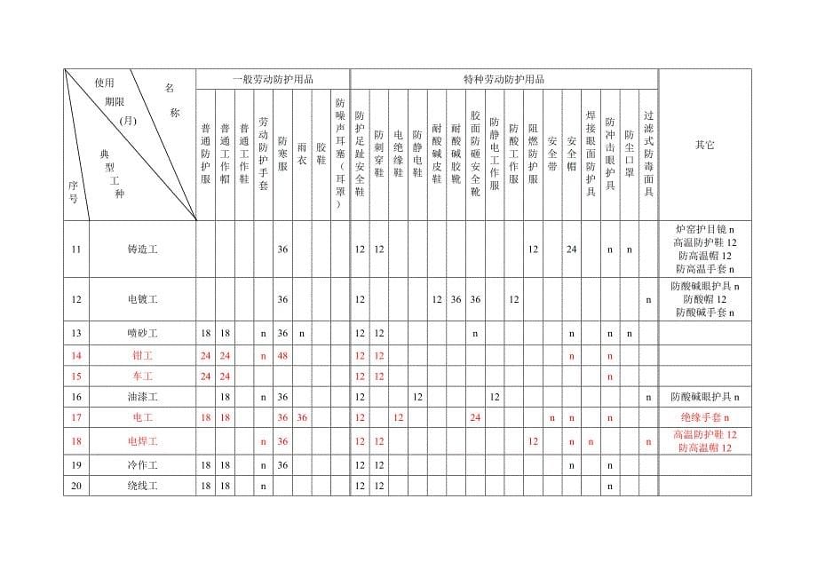 江苏省劳动防护用品配备标准(2007版)_第5页