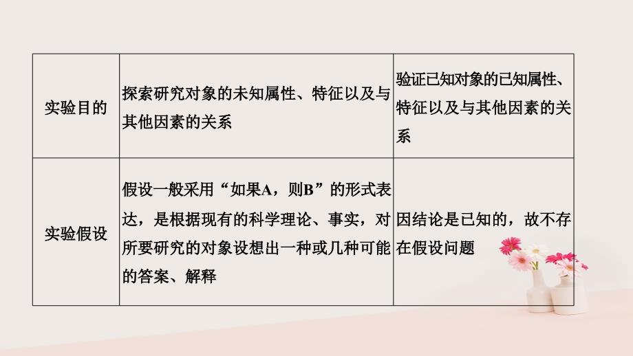 2019版高考生物大一轮复习 第十单元 生物群体的稳态与调节 实验素养提升6课件 中图版必修3_第2页