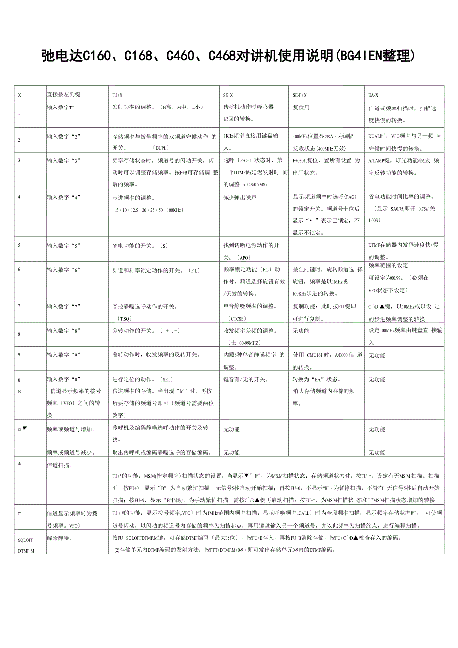 C160、C168、C460、C468对讲机使用说明_第1页