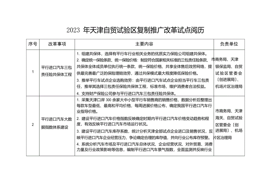 2023年天津自贸试验区复制推广改革试点经验_第1页