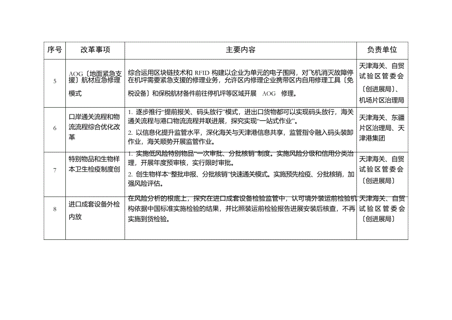 2023年天津自贸试验区复制推广改革试点经验_第3页