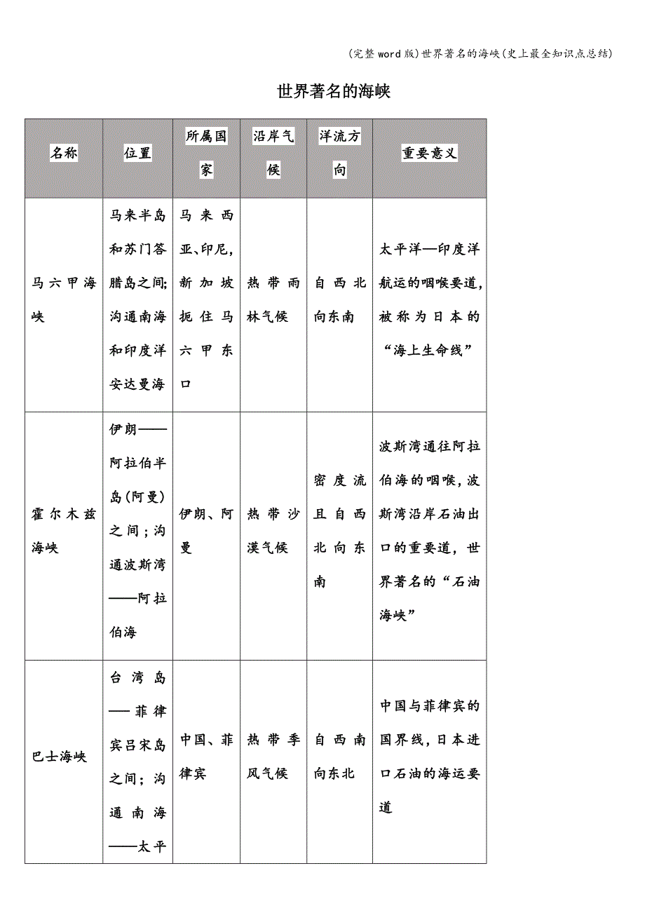 (完整word版)世界著名的海峡(史上最全知识点总结).doc_第1页