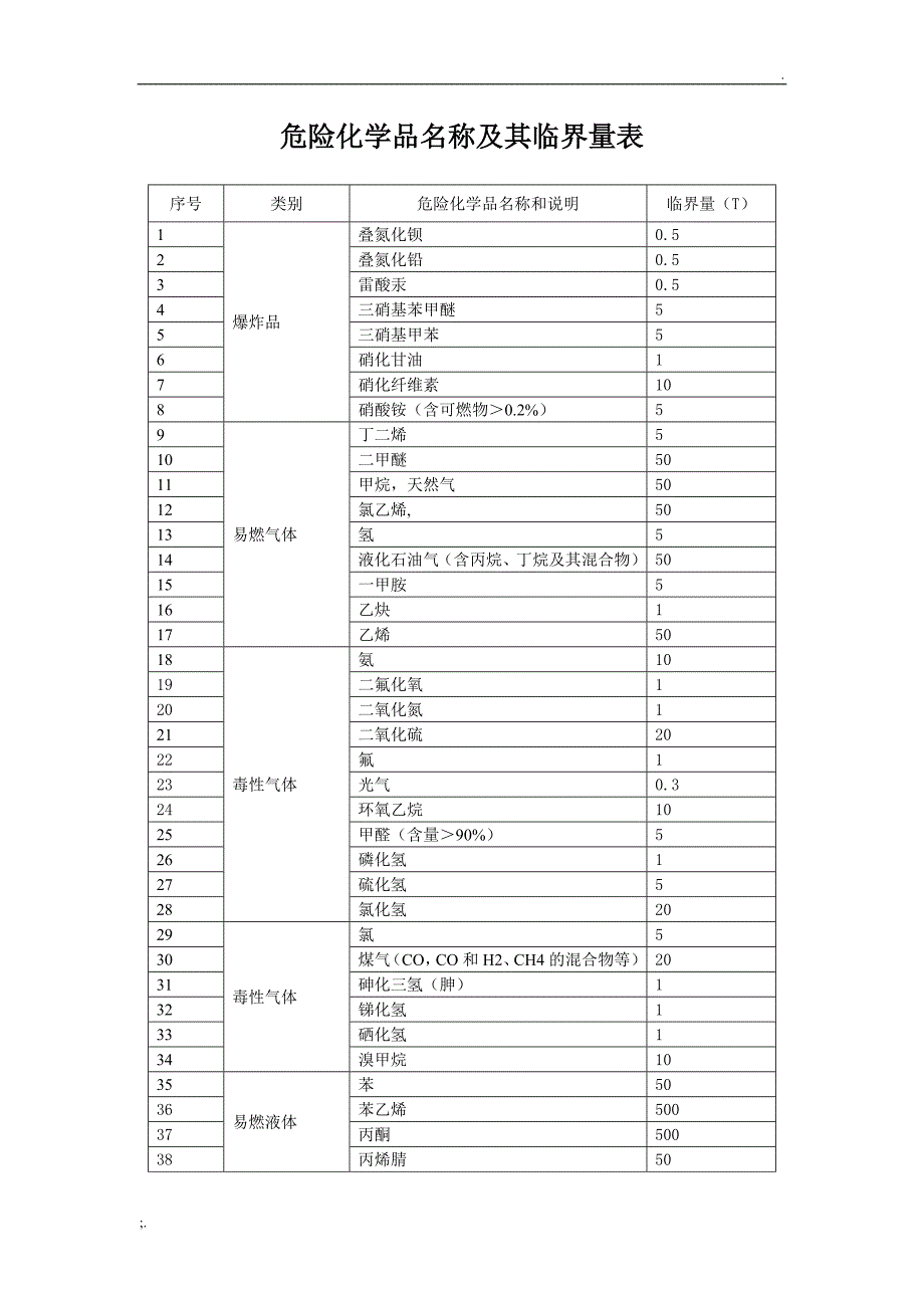 危险化学品名称及其临界量表_第1页