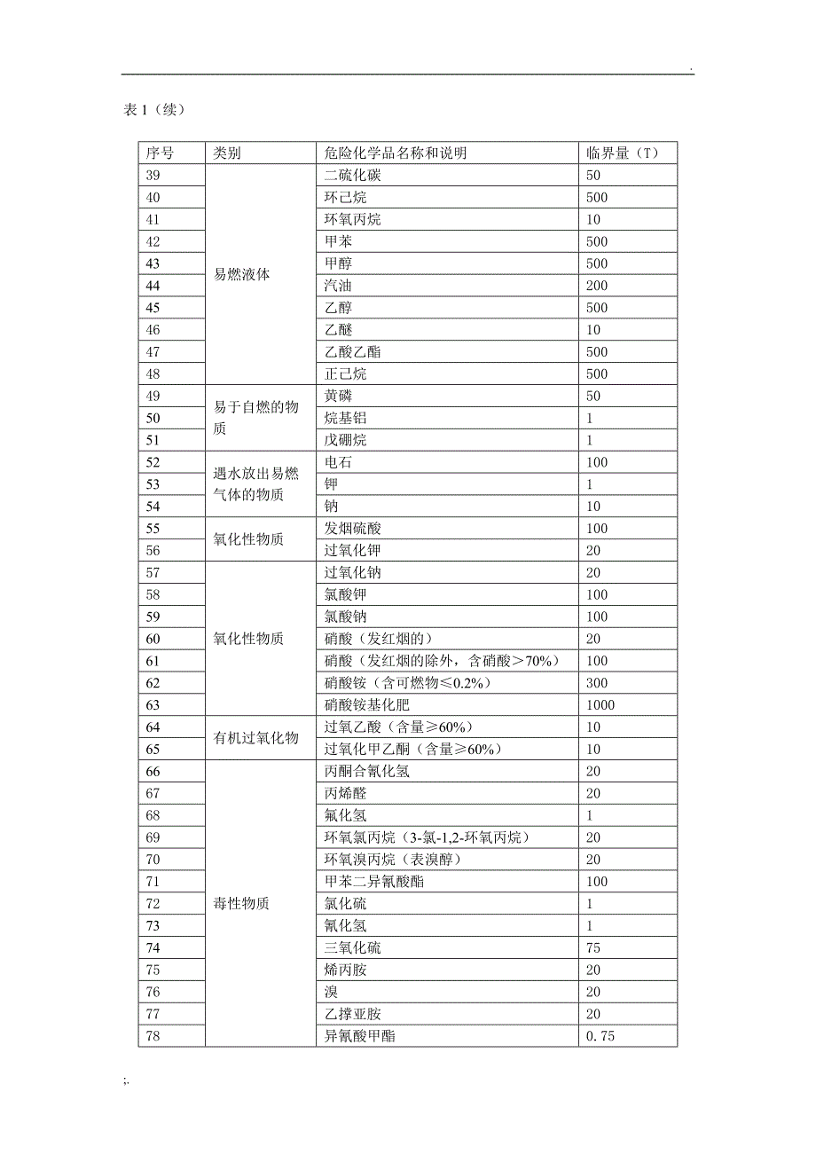 危险化学品名称及其临界量表_第2页