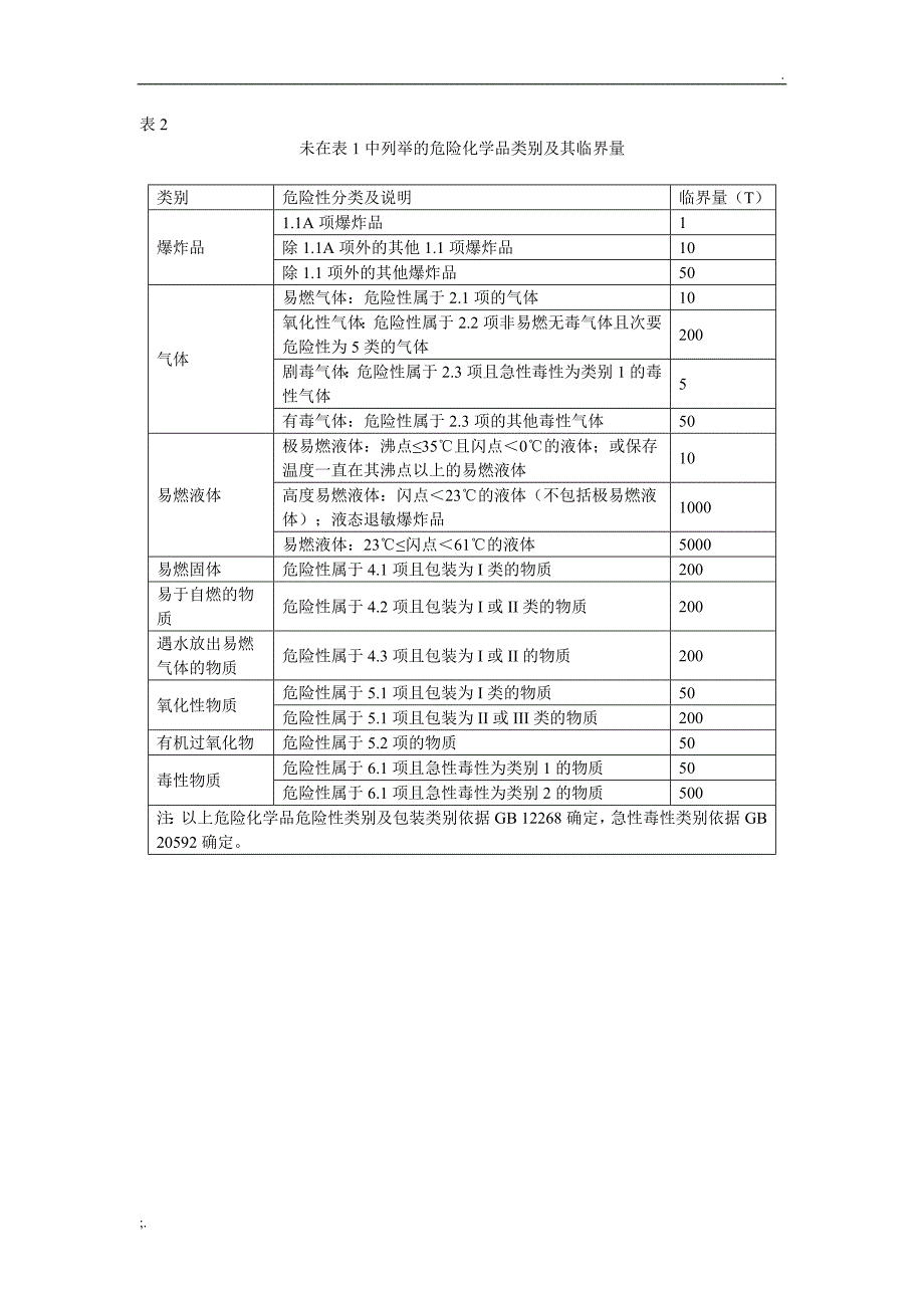 危险化学品名称及其临界量表_第3页