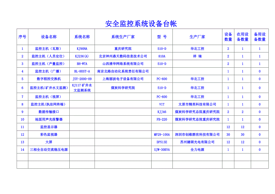 安全监控系统设备台账.doc_第1页