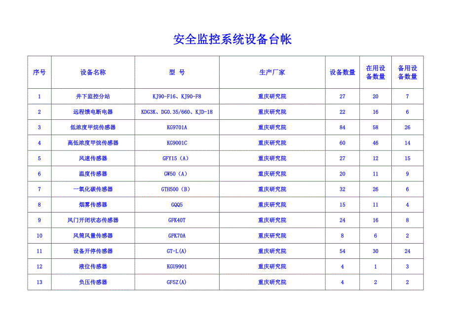 安全监控系统设备台账.doc_第2页