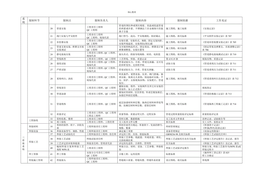 压力管道安装质量主要控制点_第2页