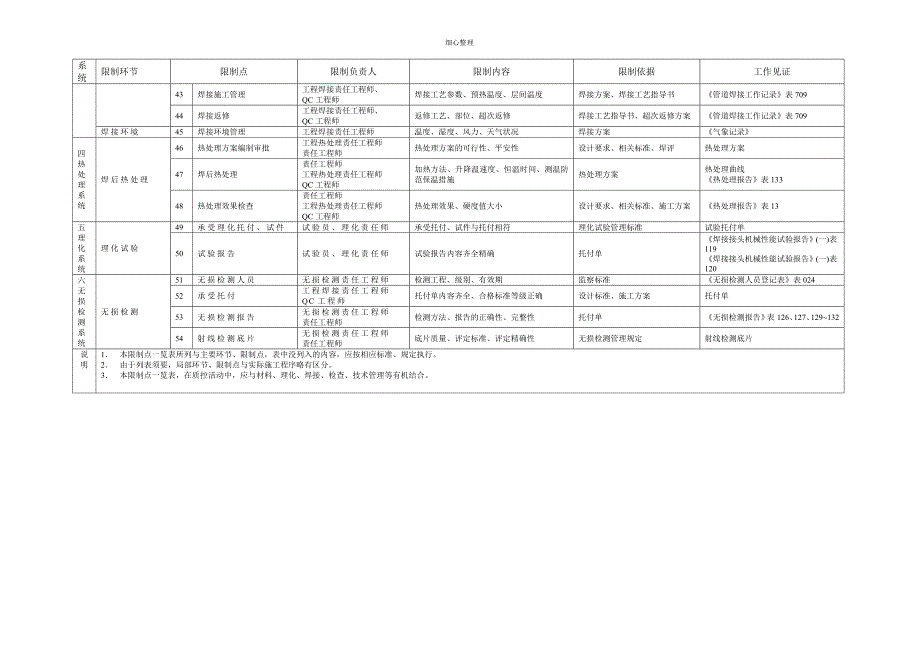 压力管道安装质量主要控制点_第3页