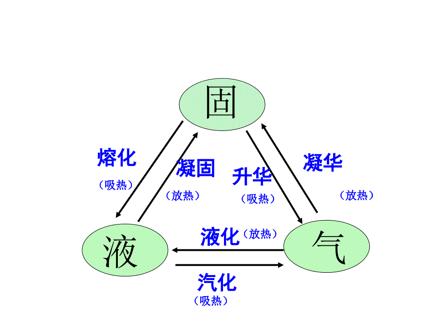 升华与凝华课件_第3页