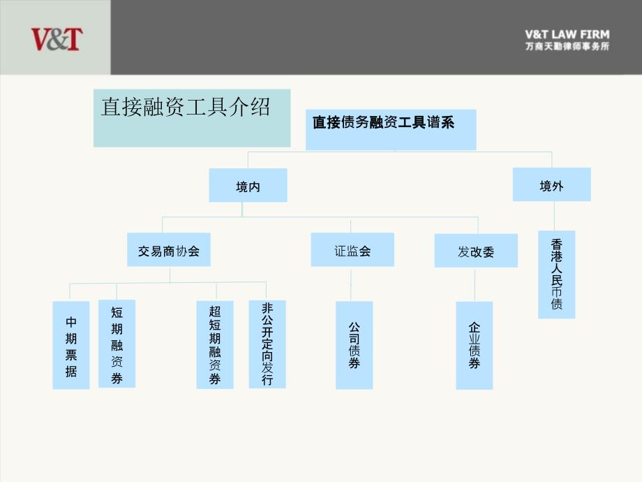 房地产企业融资模式万商天勤律师事务所23ppt课件_第3页