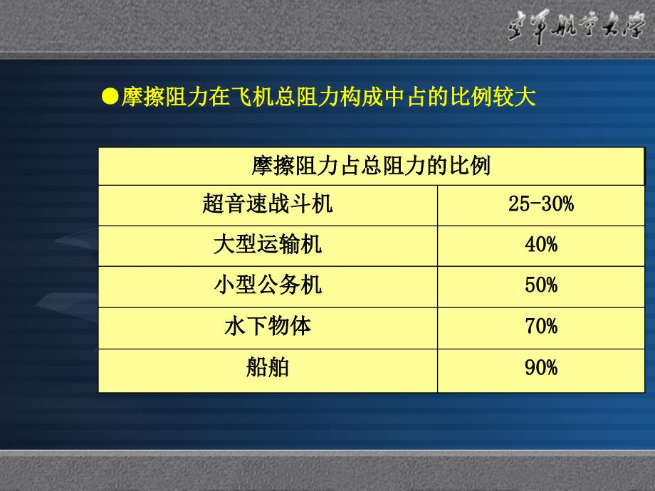 飞机飞行的阻力-一看就会PPT课件_第4页