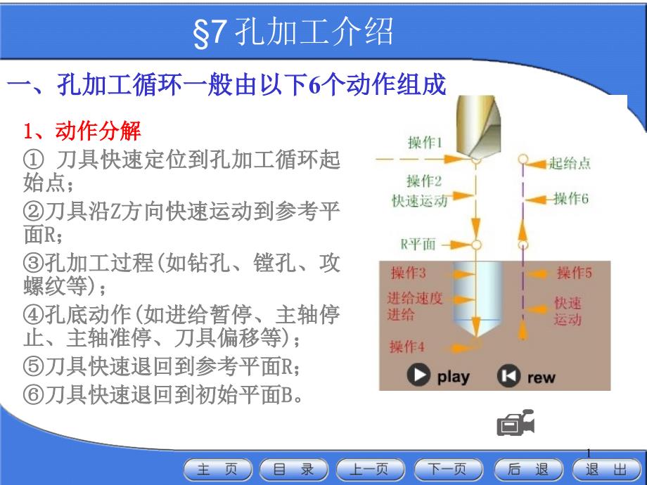 数控编程代码孔加工循环代码全集_第1页