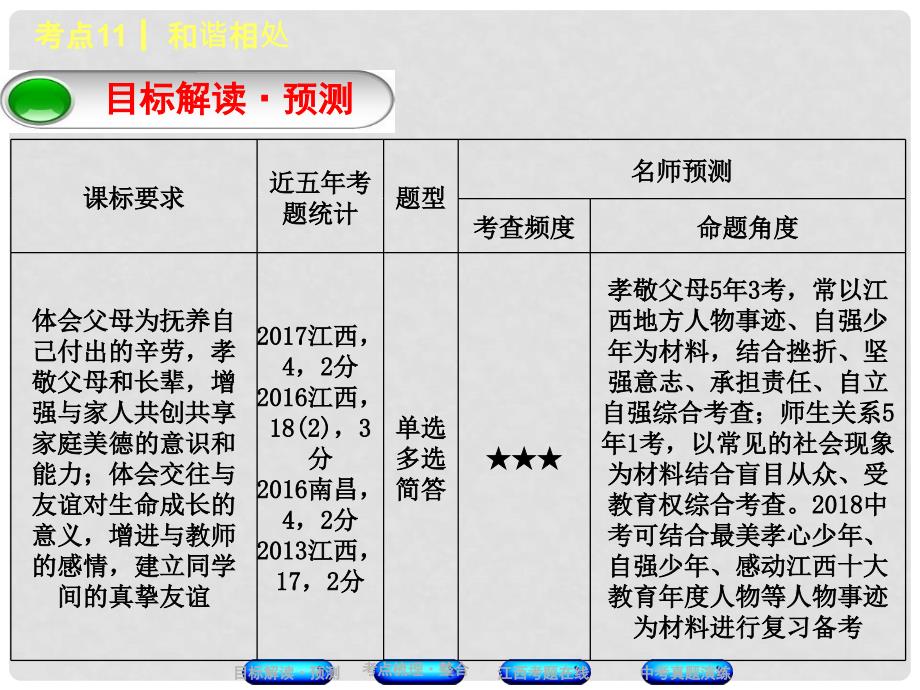 中考政治复习方案 第一单元 心理与品德 考点11 和谐相处教材梳理课件_第2页