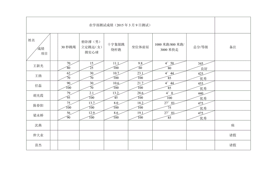 农学部测试成绩（2015年3月9日测试）_第1页