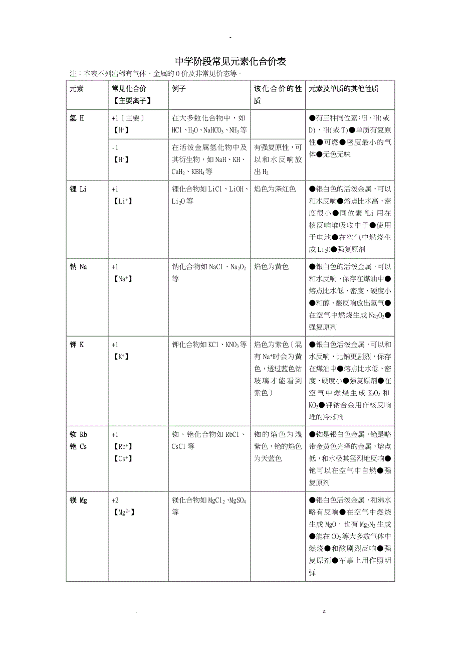 高中阶段常见元素化合价_第1页