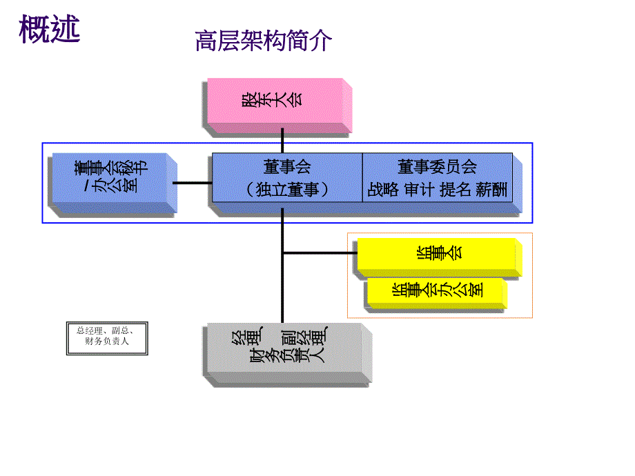 上市公司的管理结构_第4页