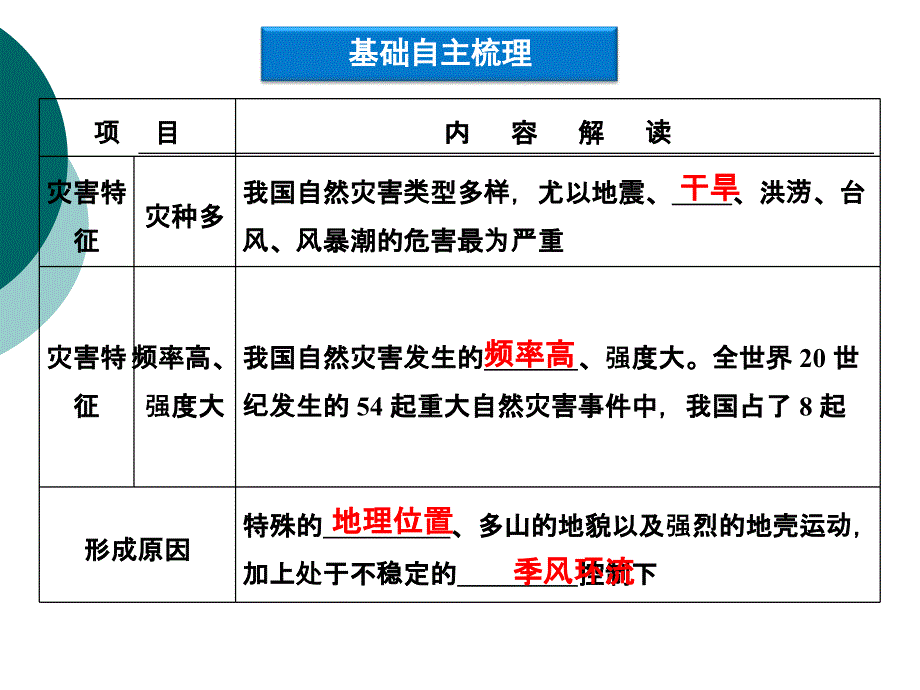 中国自然灾害的特点ppt课件(人教版选修)~ABC讲解_第3页