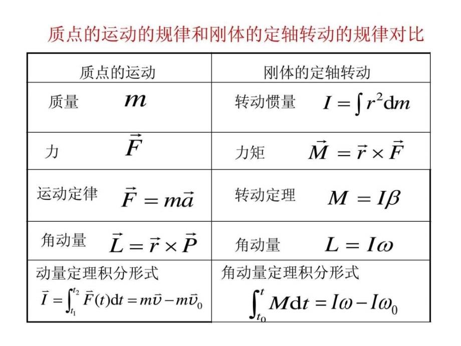 湖南大学大学物理刚体习题课.ppt_第2页