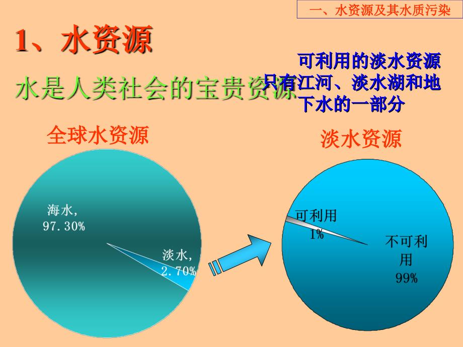 3第三章水环境质量环境监测与评价75片_第3页