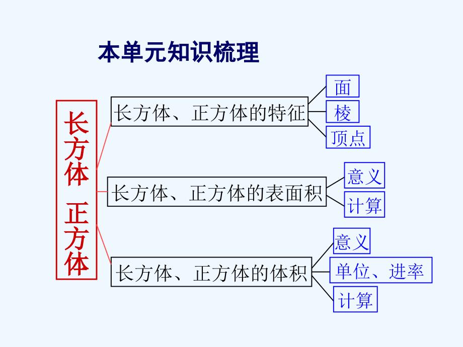 数学人教版五年级下册长方体和正方体的整理复习 .ppt_第2页