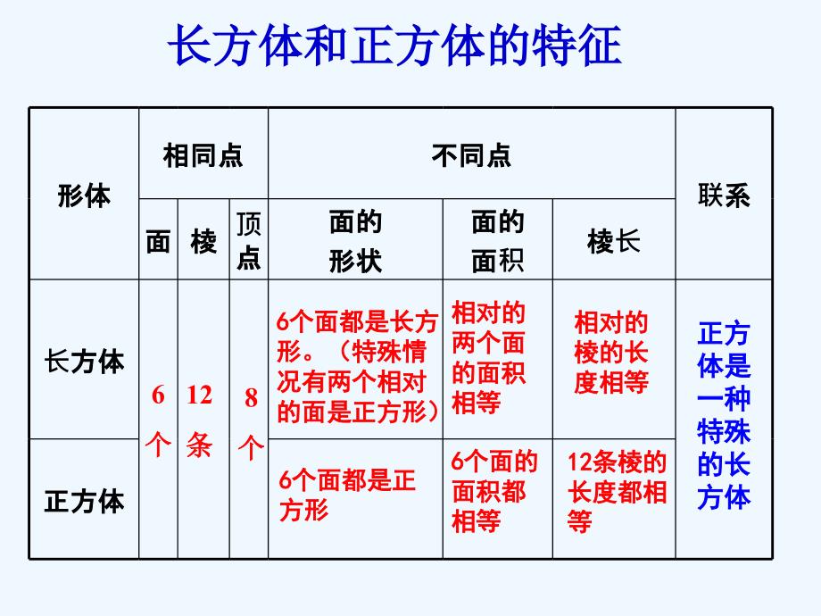 数学人教版五年级下册长方体和正方体的整理复习 .ppt_第3页