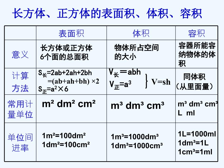 数学人教版五年级下册长方体和正方体的整理复习 .ppt_第4页