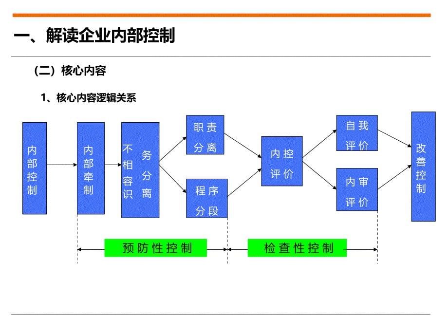 0224号讲稿 企业内部控制陈国庆_第5页