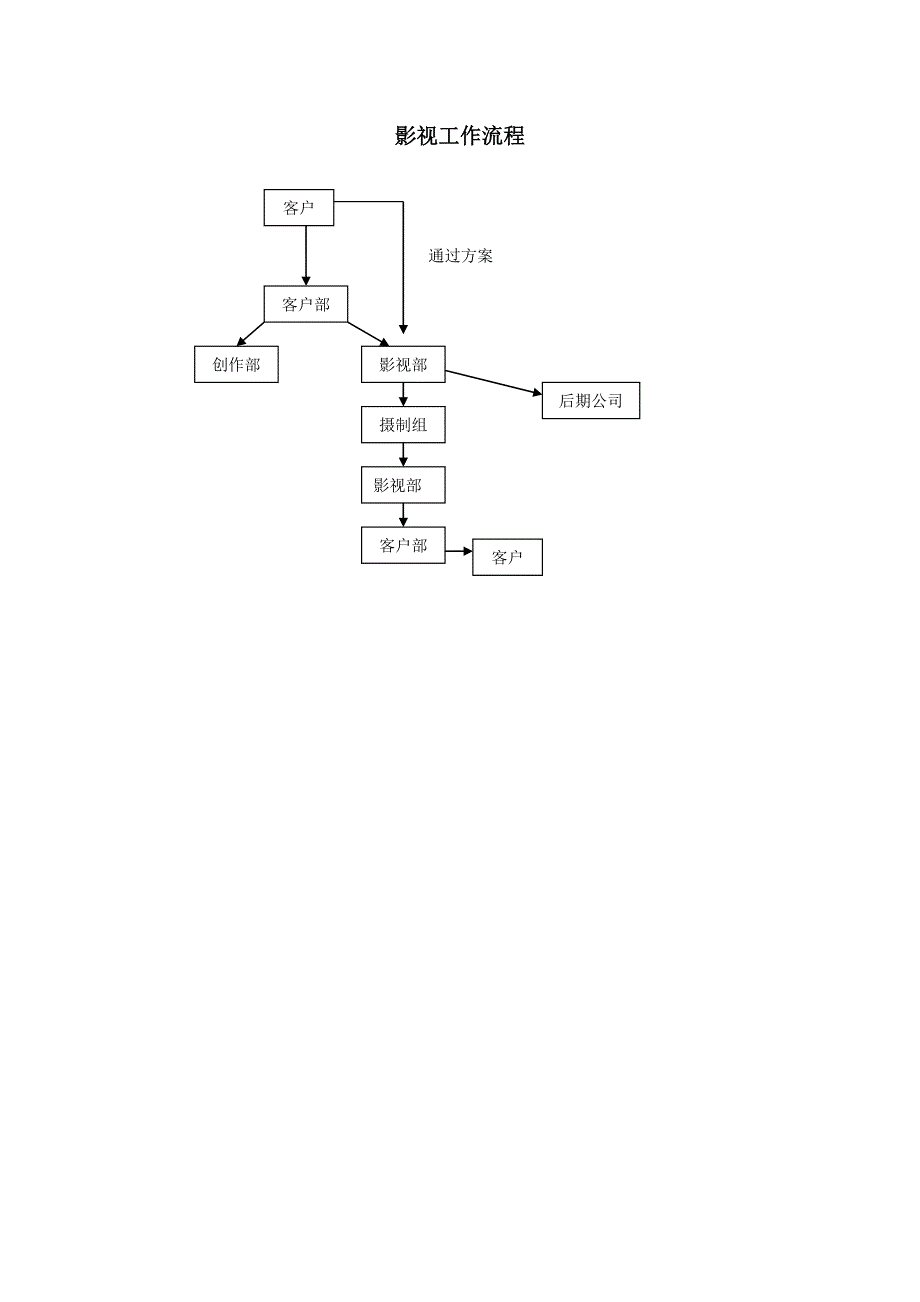 影视工作流程_第1页