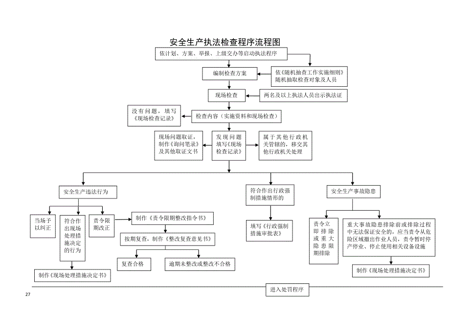 安全生产执法检查程序流程图_第1页