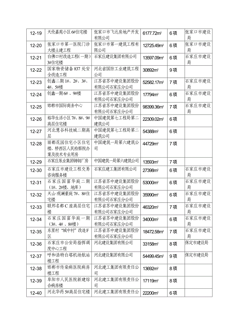 河北省第十二批建筑业新技术应用示范工程计划项目_第2页