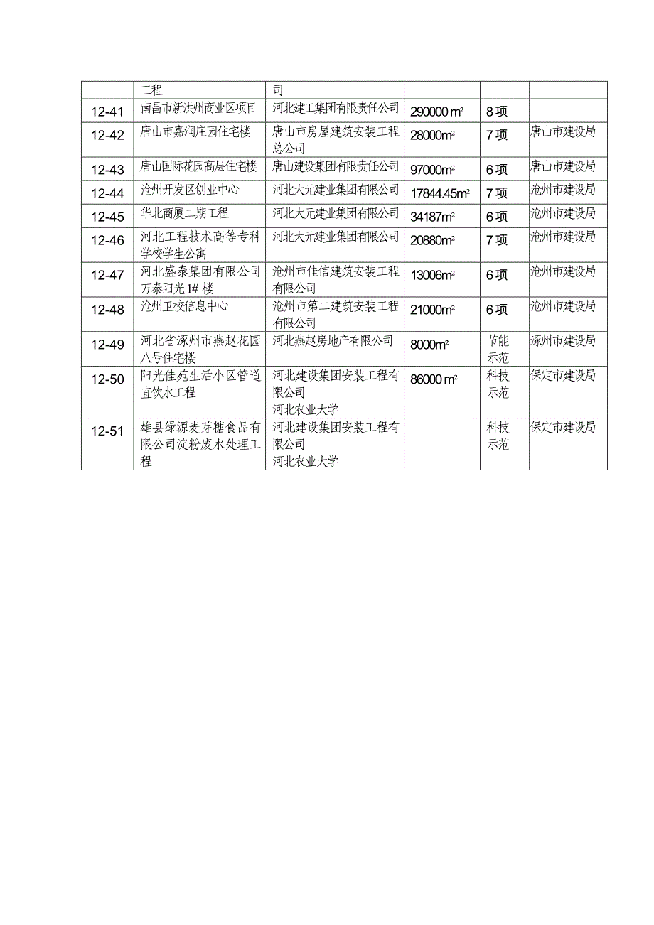 河北省第十二批建筑业新技术应用示范工程计划项目_第3页