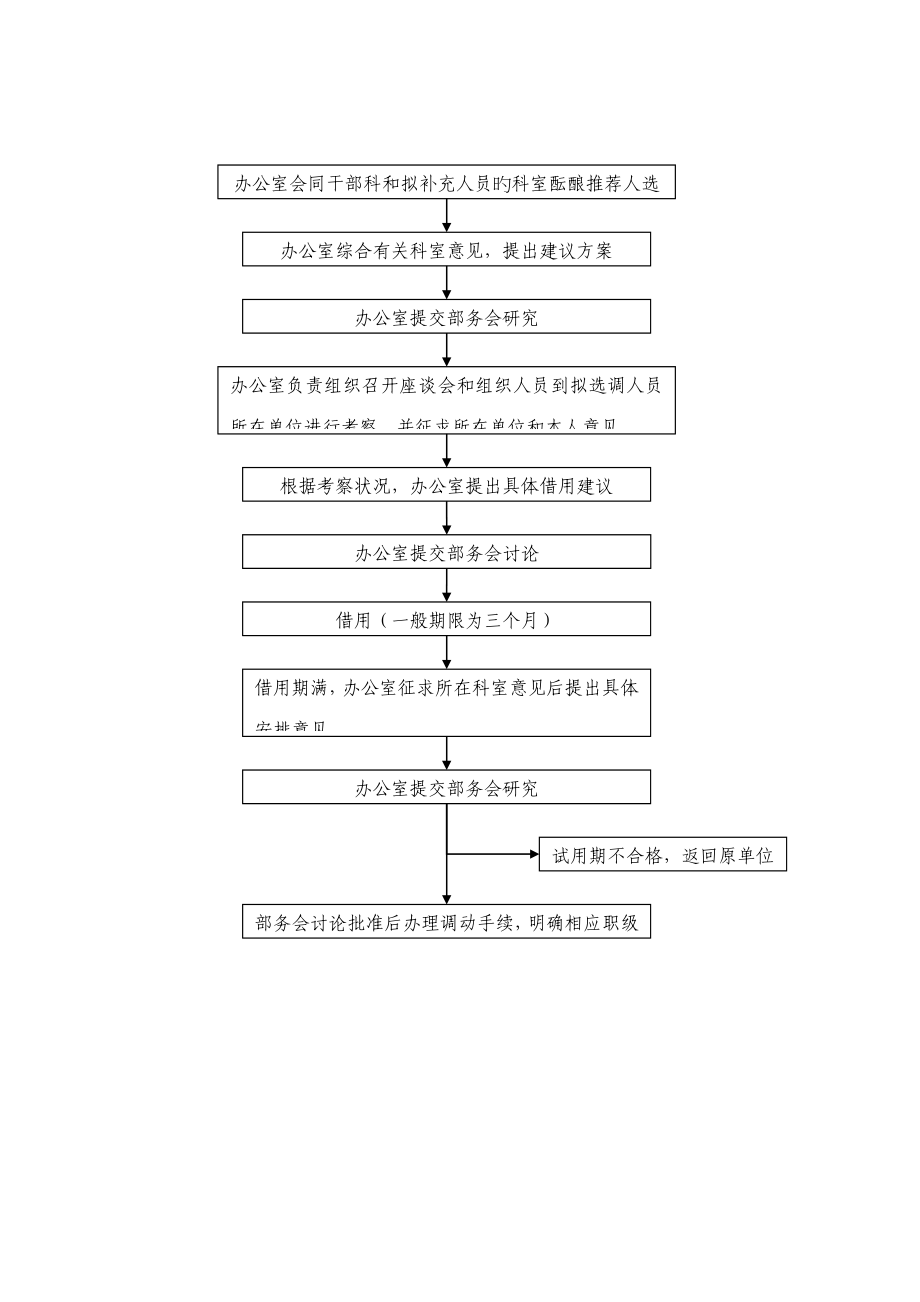 组织部权力运行流程图_第2页