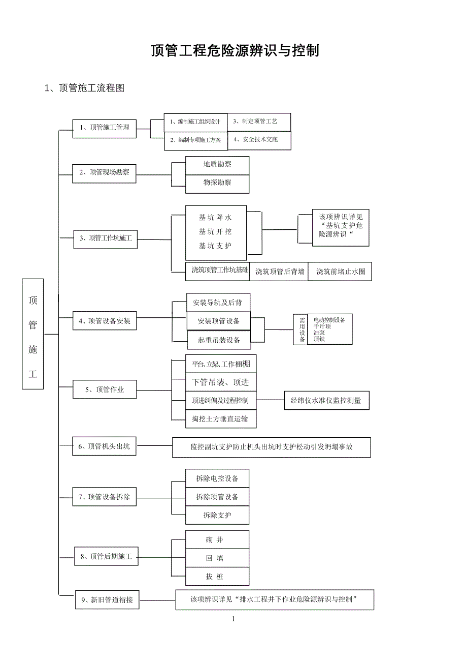 顶管工程危险源辨识与控制_第1页