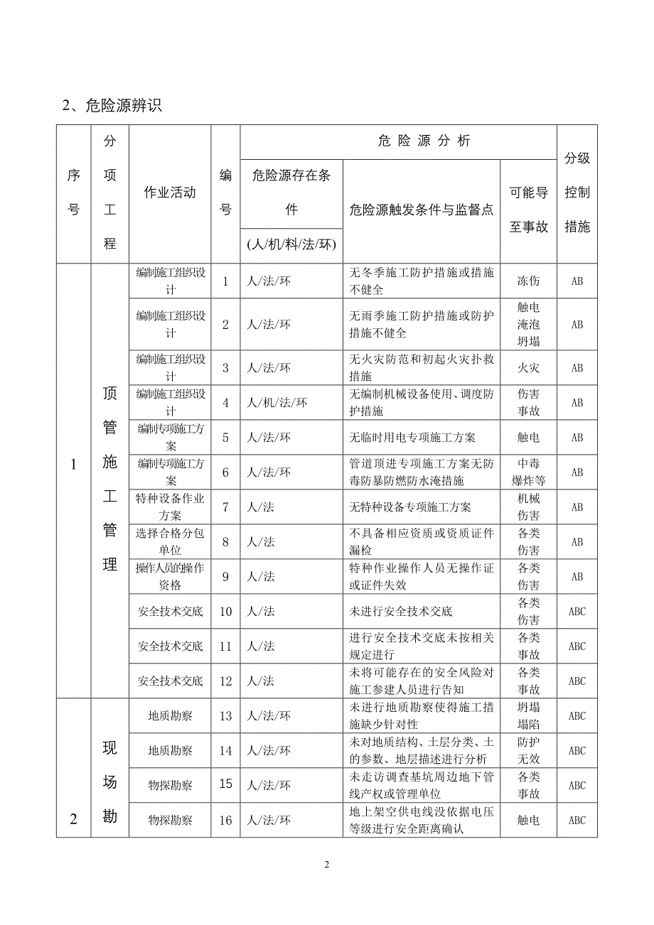 顶管工程危险源辨识与控制_第2页