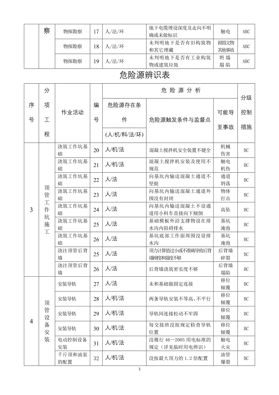 顶管工程危险源辨识与控制_第3页