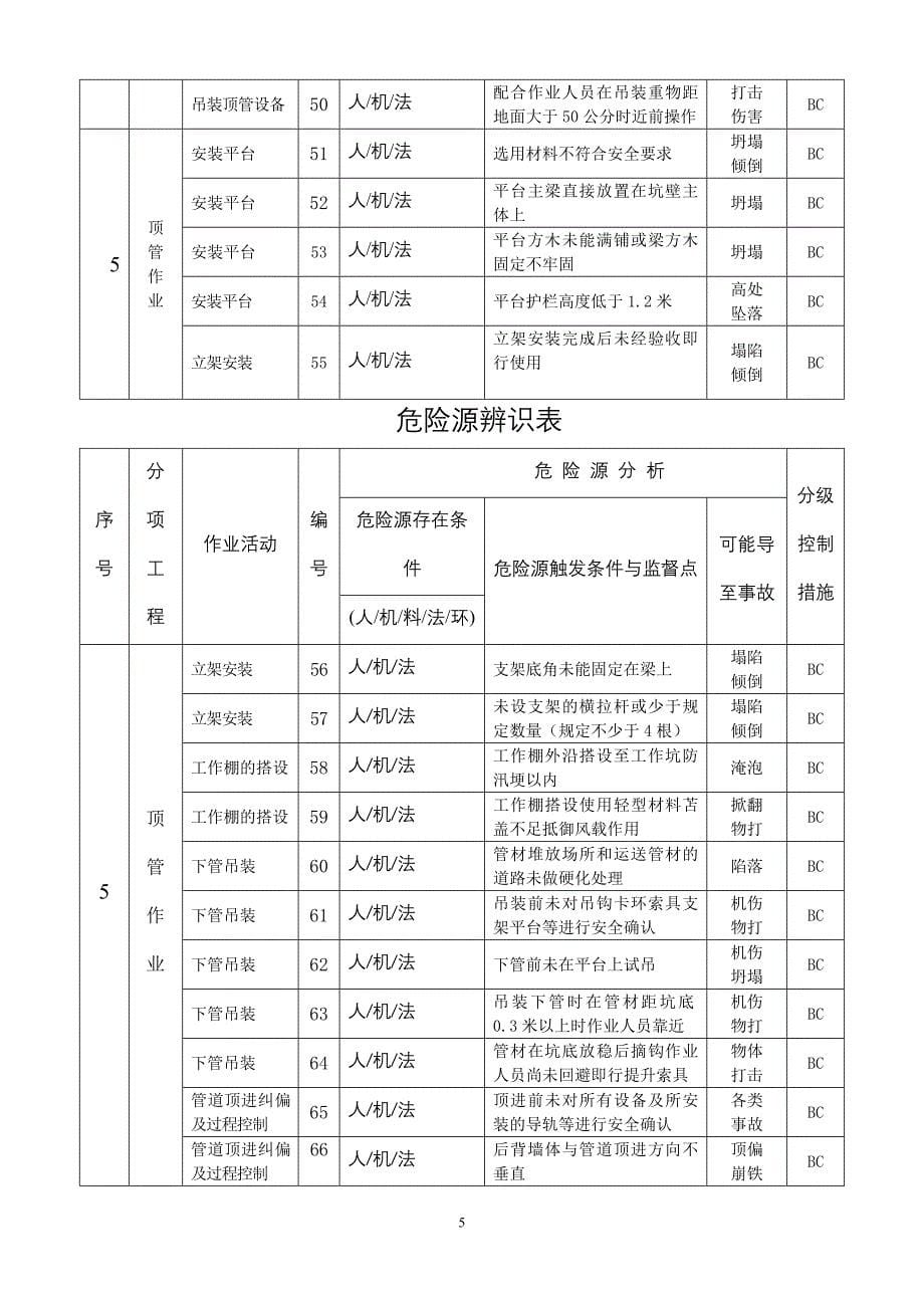 顶管工程危险源辨识与控制_第5页