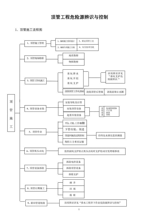 顶管工程危险源辨识与控制