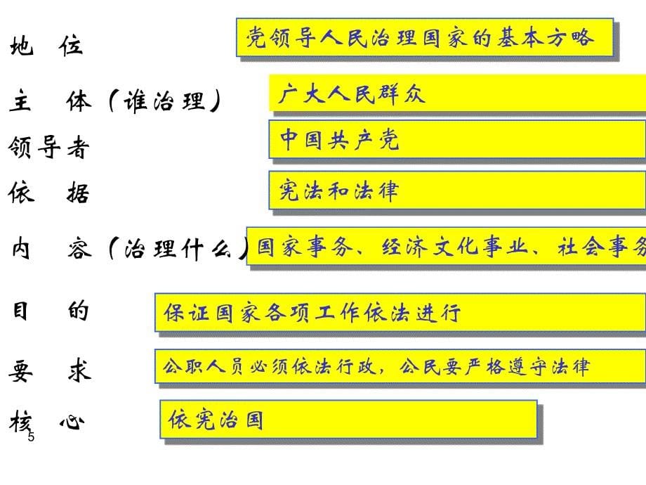 走依法治国之路讲课_第5页