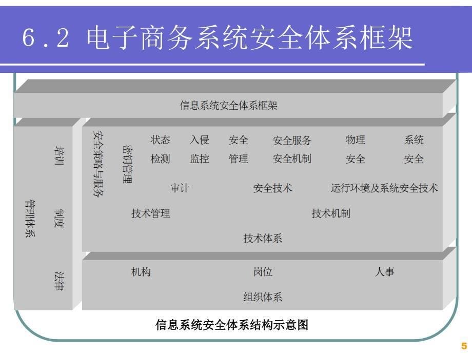 电子商务系统安全规划培训资料PPT课件_第5页