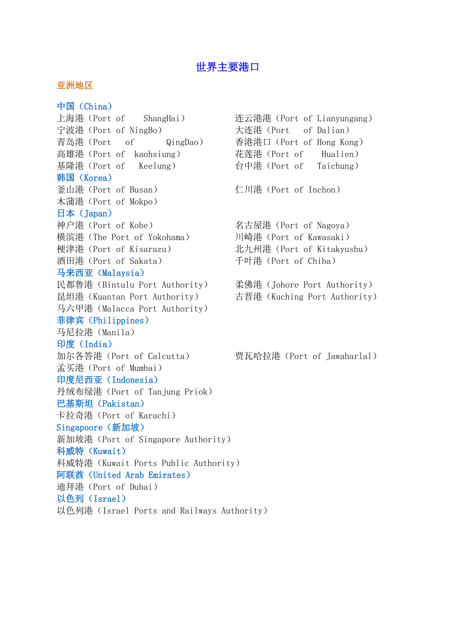 世界各大港口名称.doc_第1页