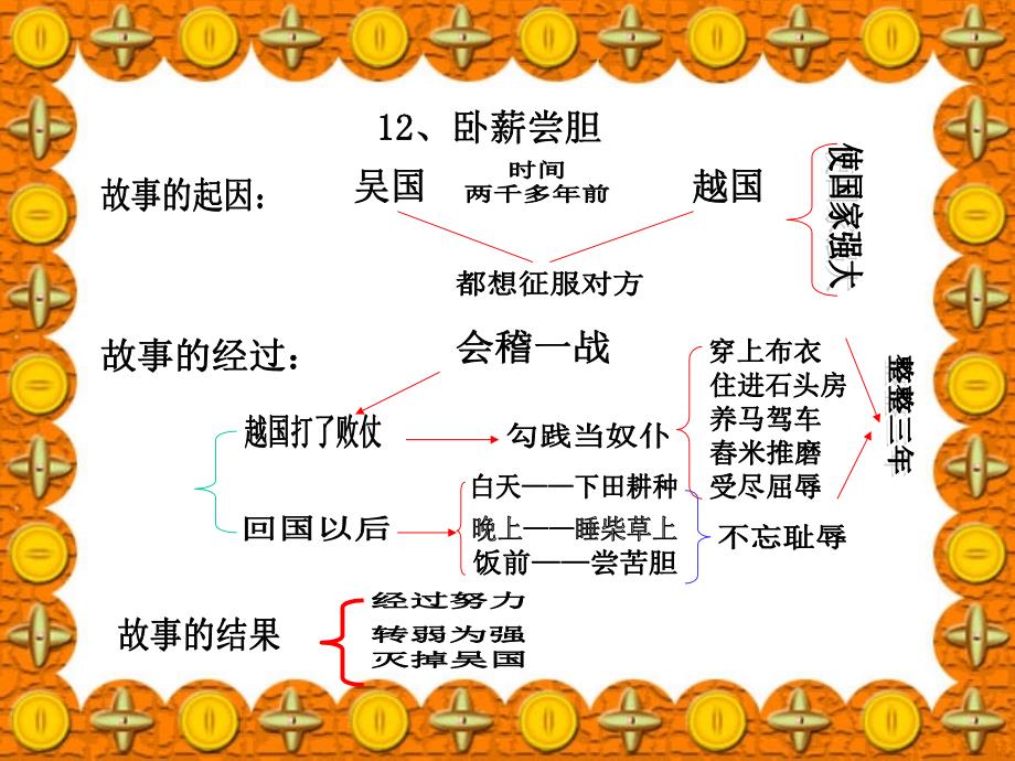 卧薪尝胆课件小学语文三年级课件_第4页