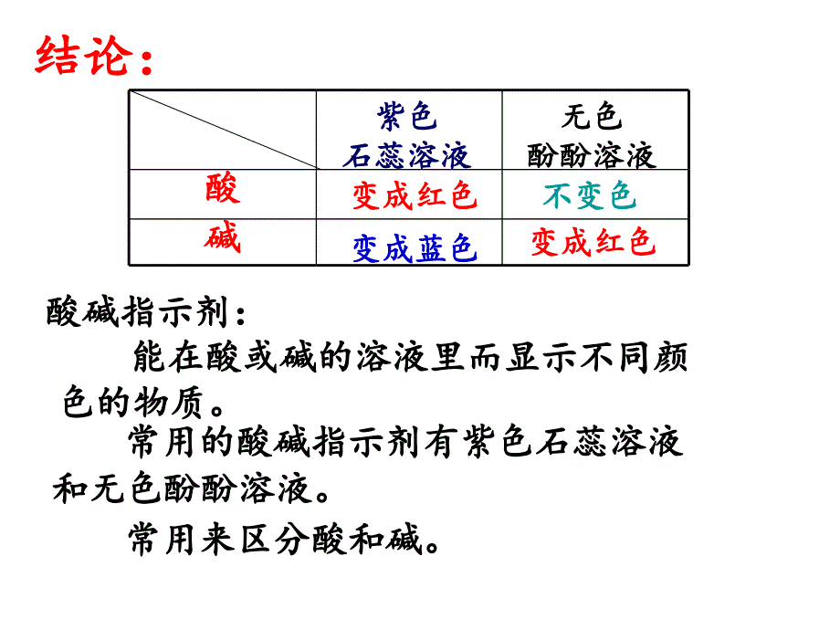 课题1常见的酸和碱_第4页